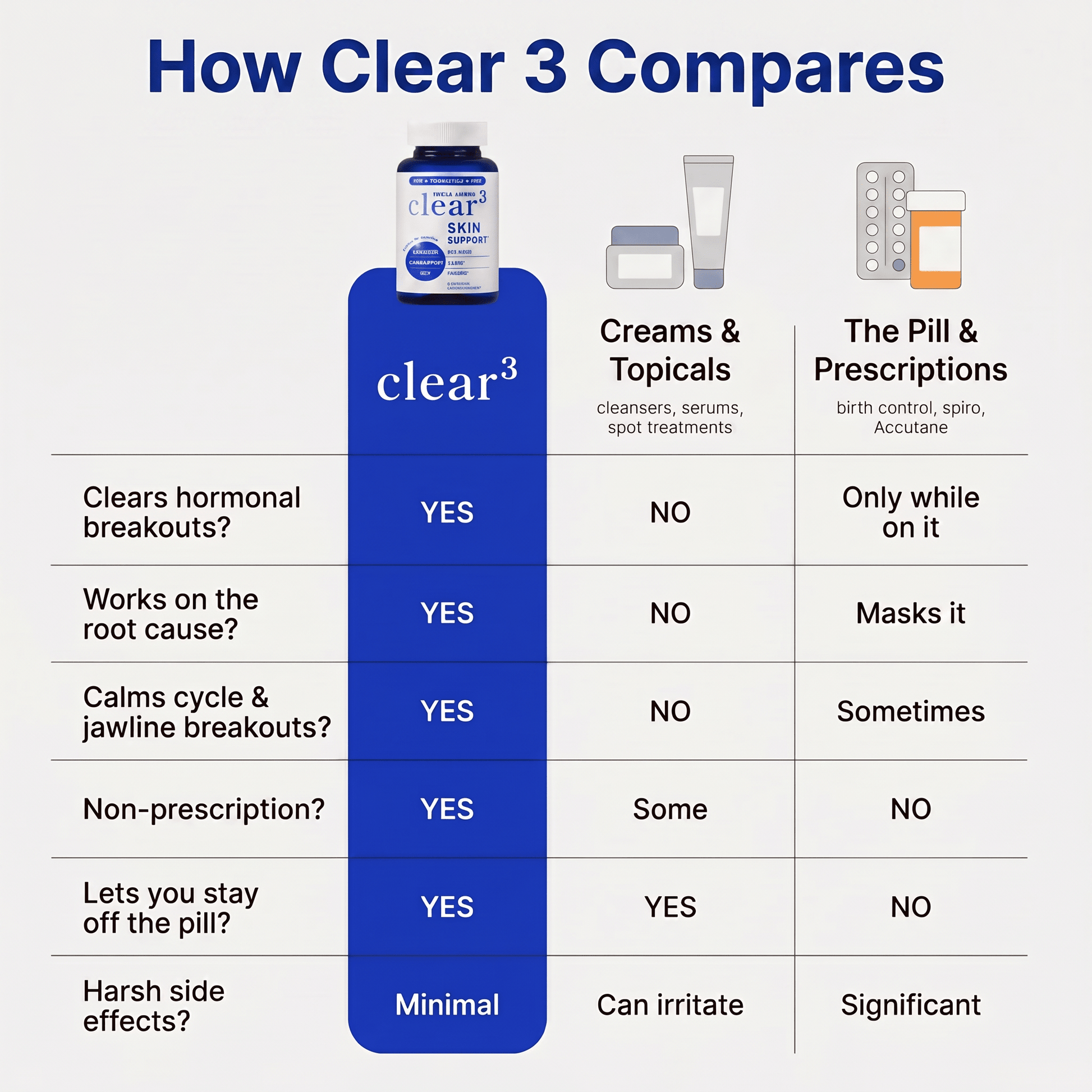 Coreva Labs Clear 3 - Hormonal Acne Support Supplement - Coreva Labs USA