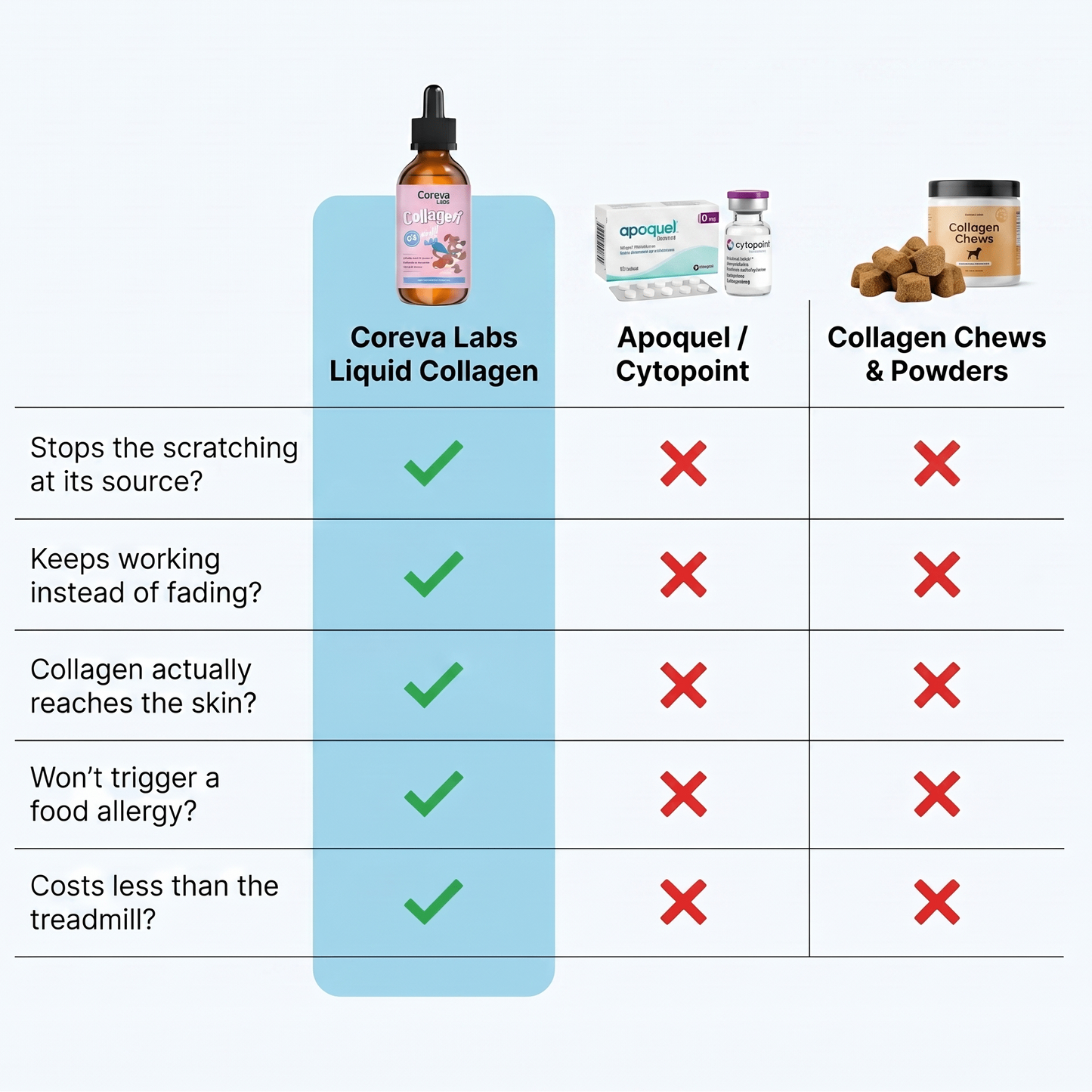 Coreva Labs - Skin Barrier Collagen for Itchy Dogs - Coreva Labs USA