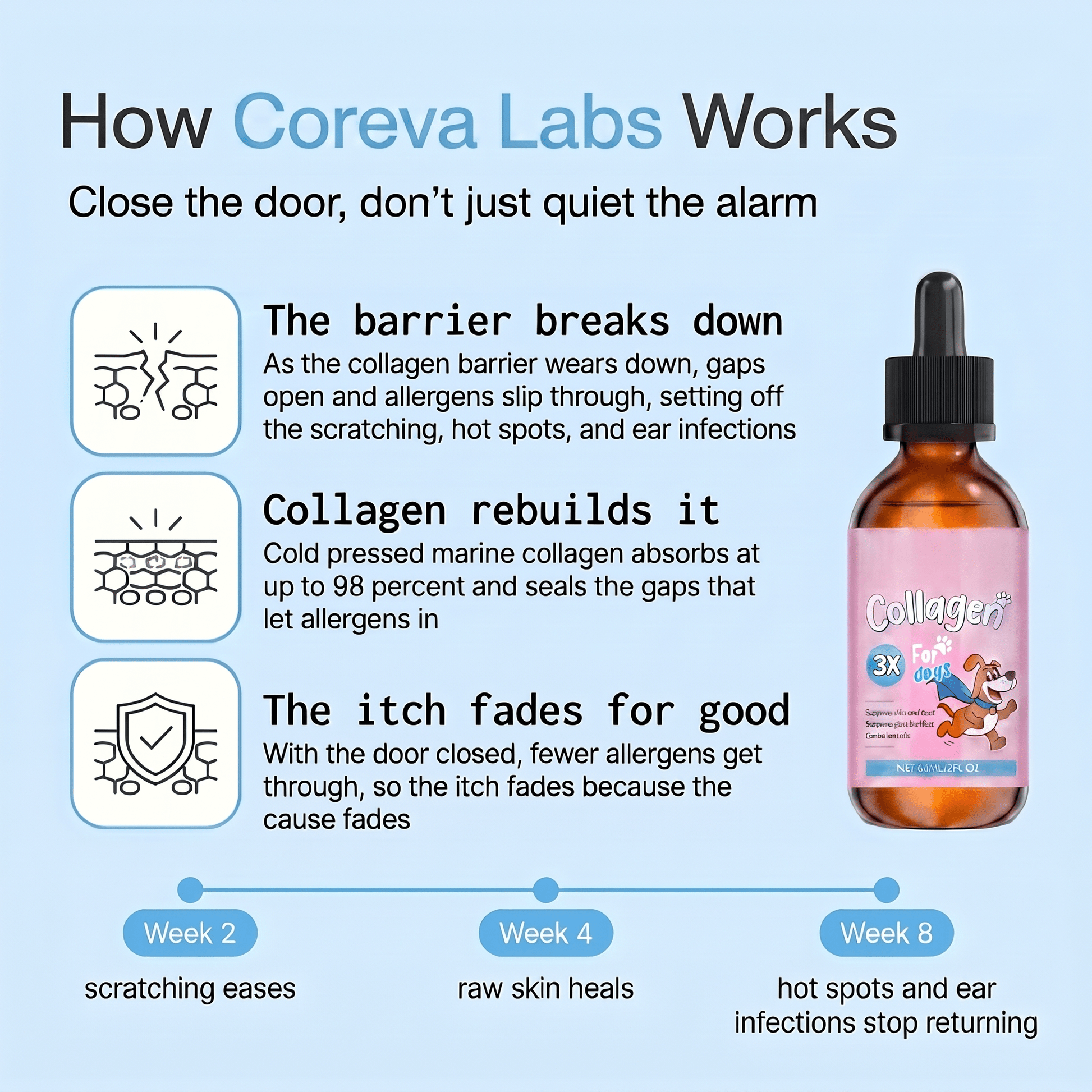 Coreva Labs - Skin Barrier Collagen for Itchy Dogs - Coreva Labs USA