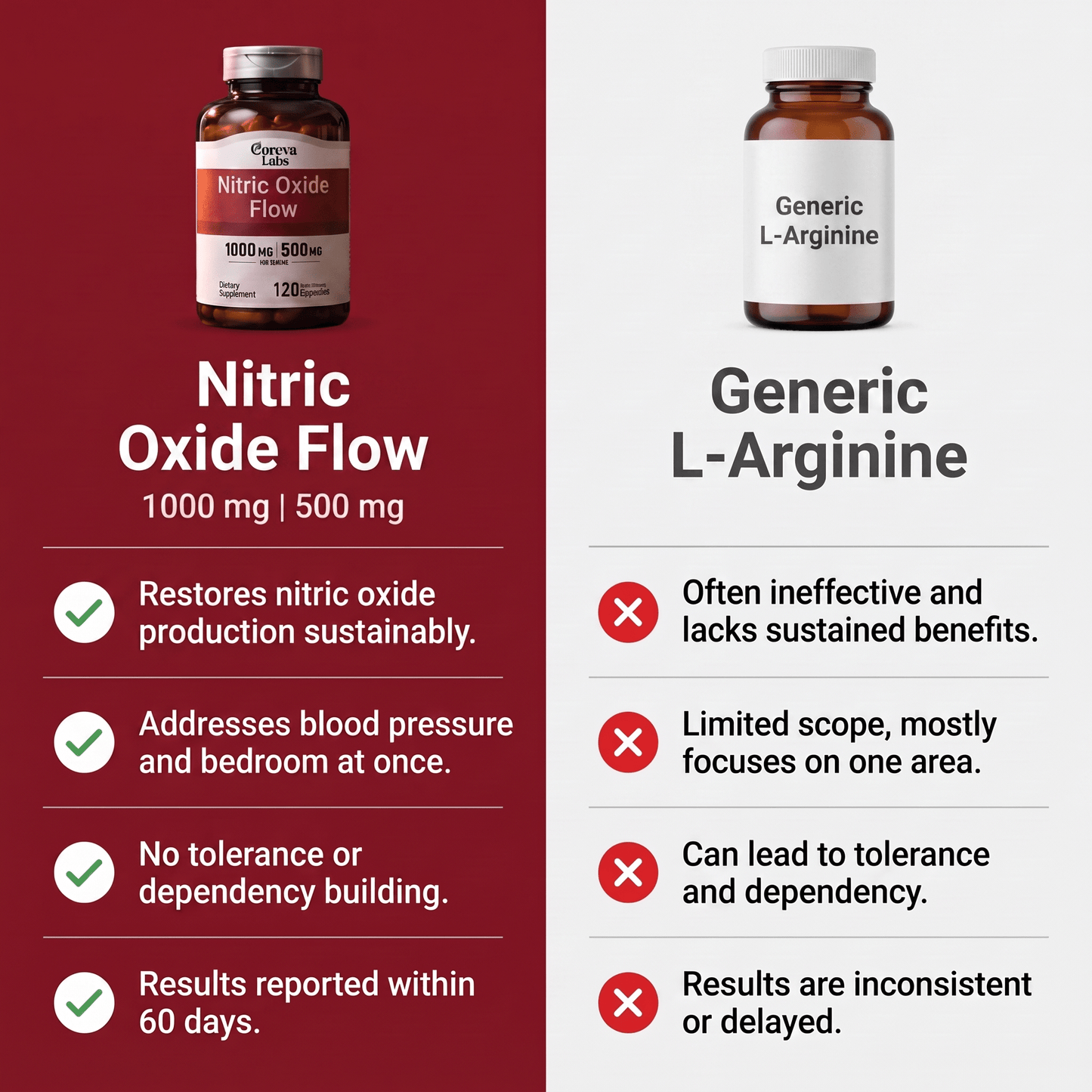 Nitric Oxide Flow - Blood Flow Restoration for Men Over 50 - Coreva Labs USA